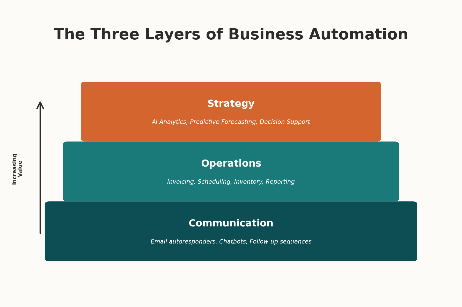Three layers of business automation from simple notifications to AI-powered systems