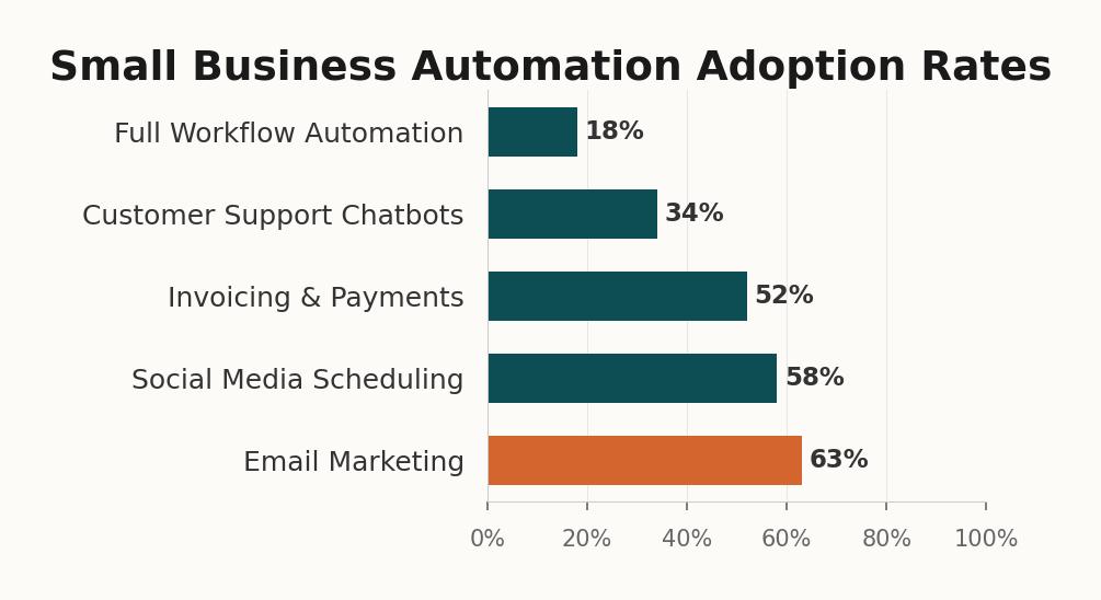 Donut chart showing small business automation adoption rates in 2026
