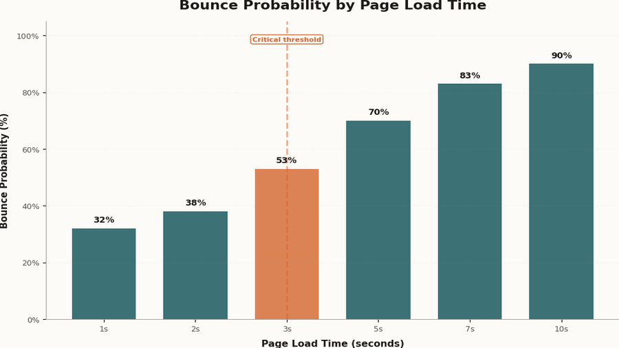 Chart showing how page load time dramatically increases bounce probability
