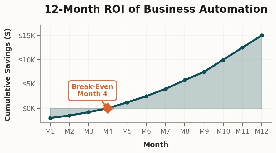 Chart showing automation ROI with hours saved growing over 12 months
