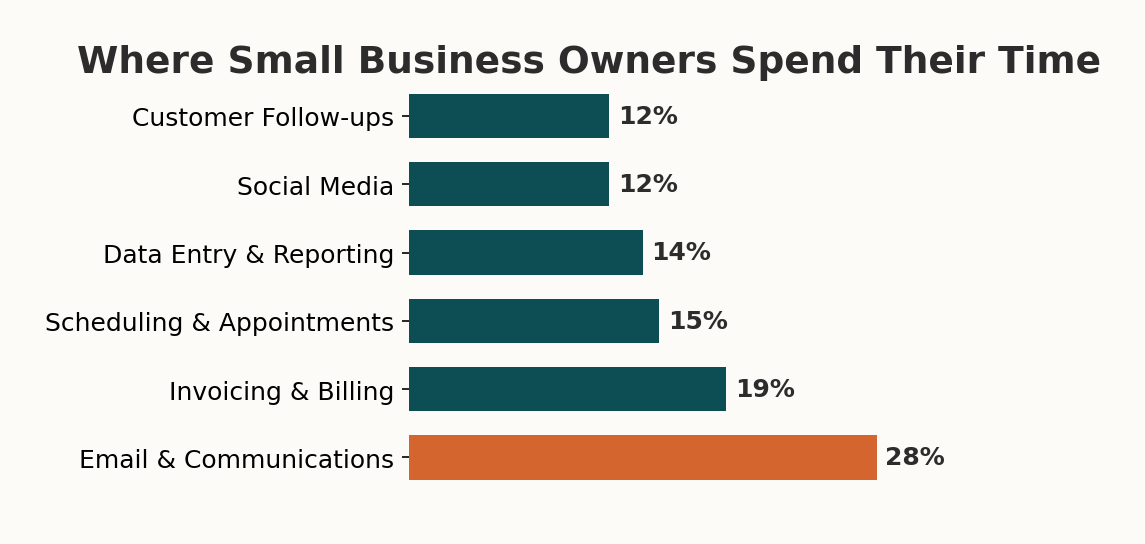 Chart showing where small business owners spend their time on administrative tasks
