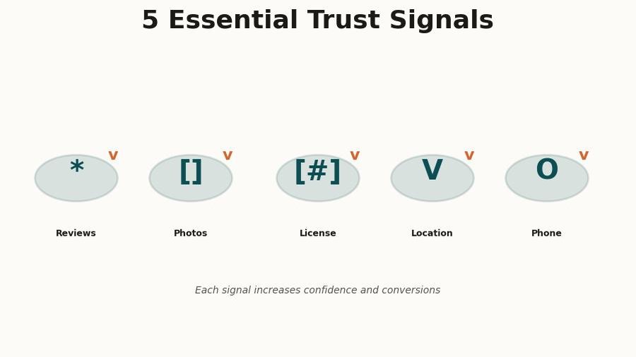 Infographic showing the five essential website trust signals - reviews, Google Business, before and after photos, license badges, and phone number